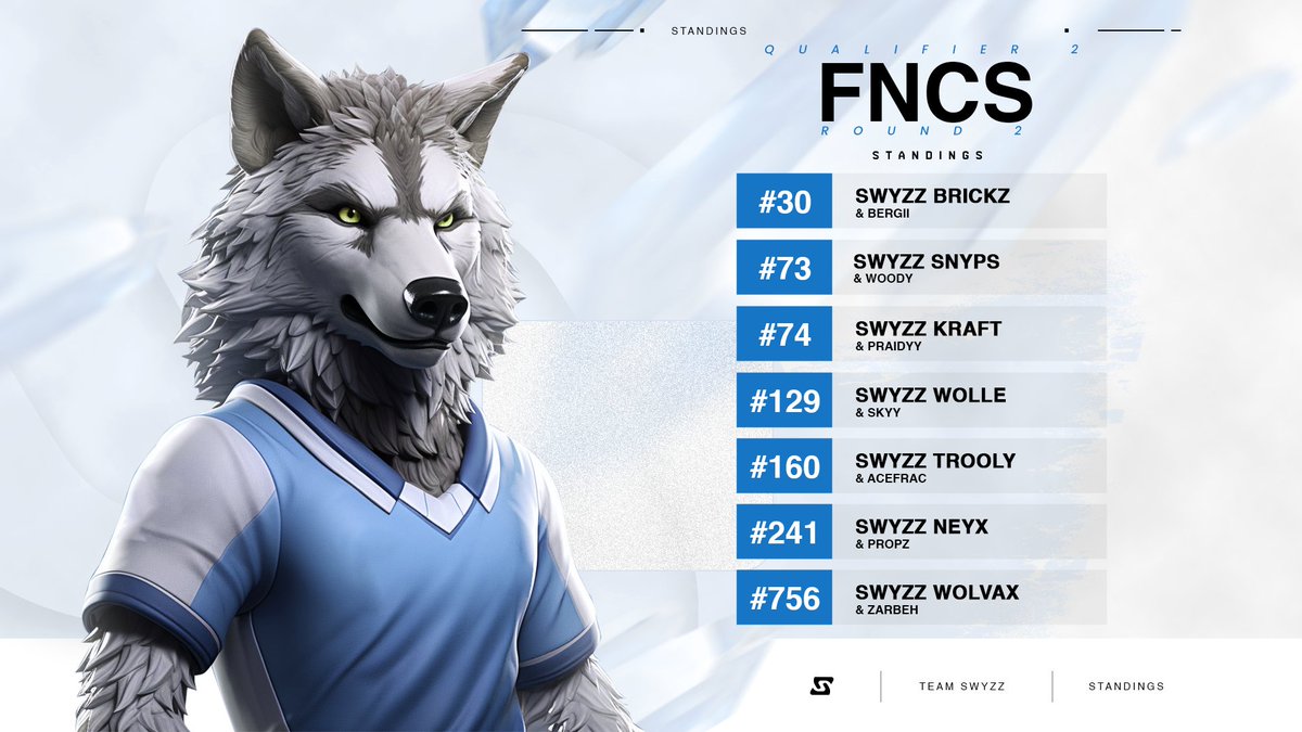 FNCS QUALIFIER 2 | ROUND 2!😈

#30 | @BrickzFNBR 
#73 | <a href="/snypsfnbr/">snyps</a> 
#74 | <a href="/Kraftfn/">Kraft</a> 
#129 | <a href="/rilexo_/">rilexo</a> 
#160 | @TroolySE7 
#241 | <a href="/neyxfnbr/">Neyx</a> 
#756 | <a href="/Wolvax11/">wolvaxtryona</a> 

WELL PLAYED, SEE YOU IN ROUND 3!🍀

#liveSwyzz✨