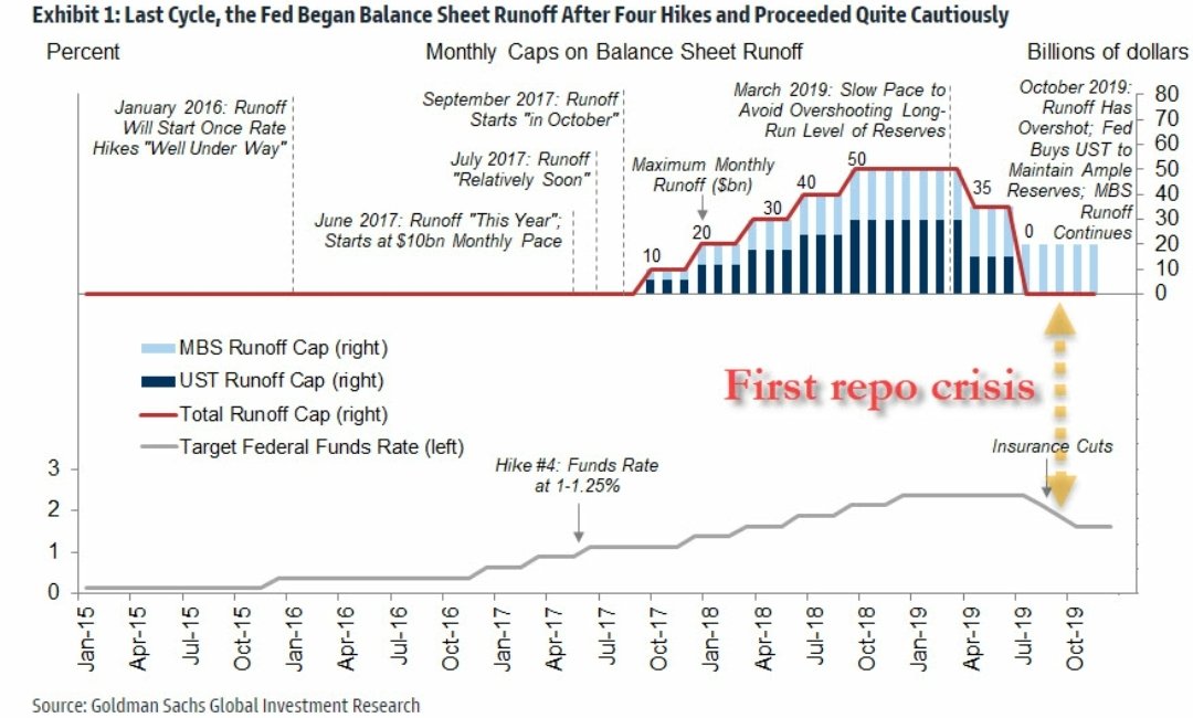 🪐A REMINDER of how everything just EXPLODED 💣 back in 19 when the first #repo #crisis struck.
Followed by "NOT QE"

$TSLA $AAPL $AMZN $NVDA $AMD $MSFT $NFLX $META $GOOG $V $MA $DXY $TLT $GLD $MS $GS $BAC $JPM $SCHW $WFC $BLK $BX $C $HD $JNJ $XOM $PG $RBLX $DPZ $MNST $SNOW $CRWD