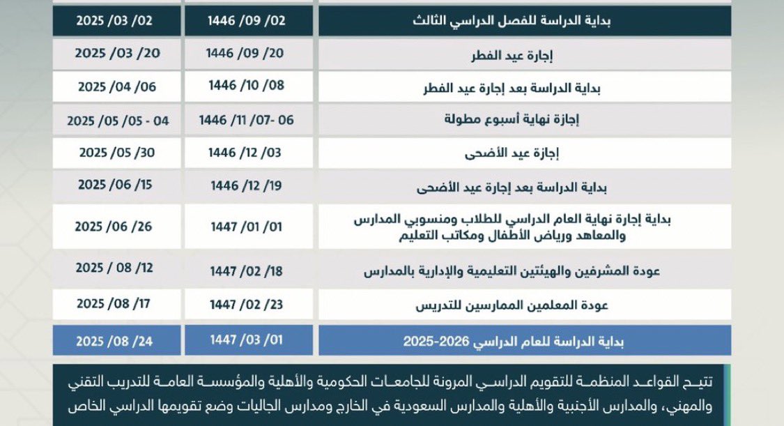 H_Alkhathlan's tweet photo. @moe_gov_sa مصرين على ثلاث فصول مو مشكلة !
تغيير مسميات الإجازة مو مشكلة ! 
لكن بداية الفصل الثالث في رمضان ليه ؟ 
تخيلو يرجعون بعد إجازة لرمضان واضحه كله غياب ولعشرين بعد؟ 
وكل هذا على جنب نهاية التقويم وش هذا 🥲؟! 
حاولت افهم ما قدرت 🥲!؟ https://t.co/x8oo76tdJo