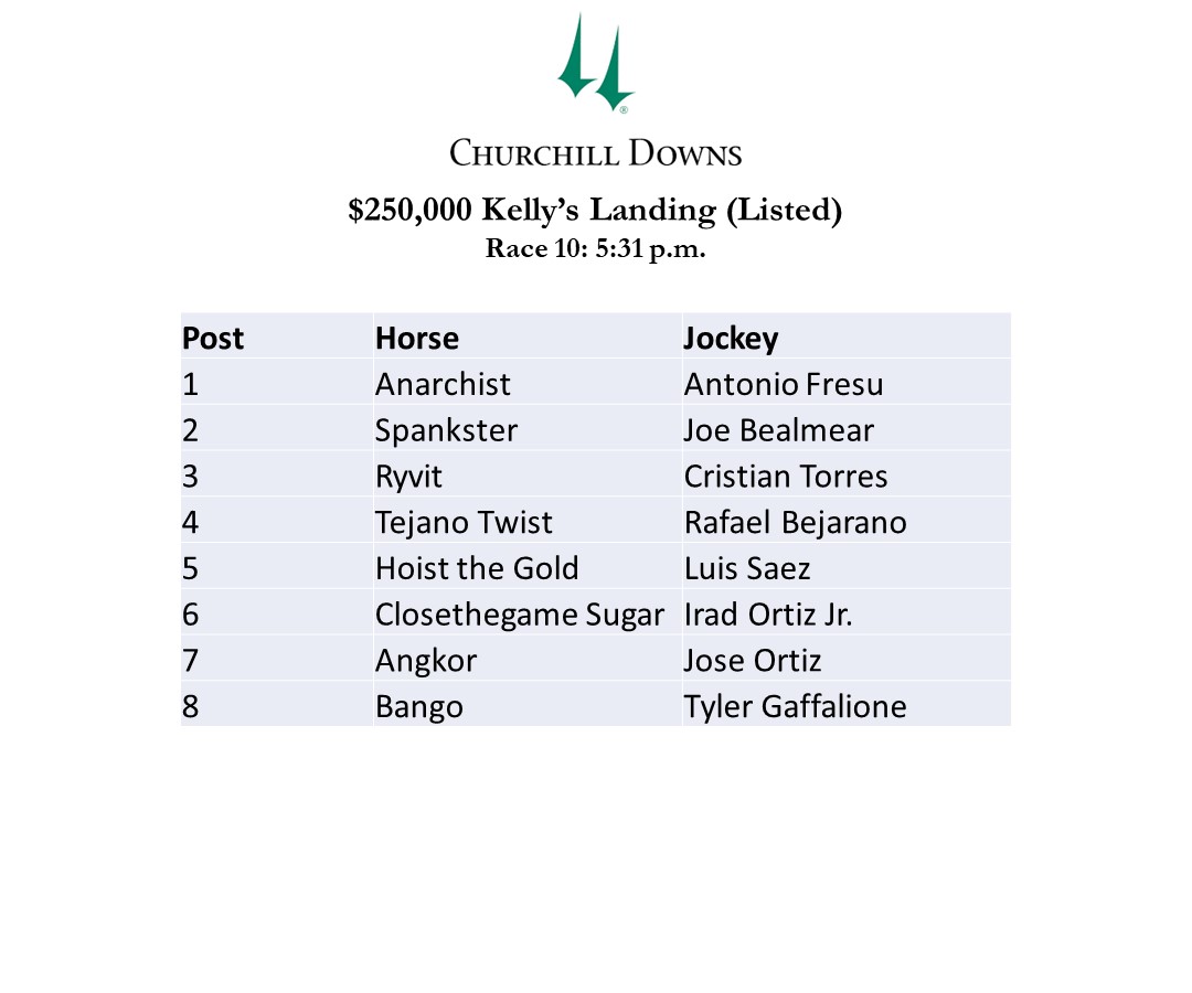 Kevin Kerstein (@horseracingkk) on Twitter photo Bango will attempt to break the all-time win mark at <a href="/ChurchillDowns/">Churchill Downs</a> next Saturday in the $250,000 Kelly's Landing (Listed) but will face a talented group of sprinters including Closethegame Sugar and Hoist the Gold. Bango will attempt to break the all-time win mark at <a href="/ChurchillDowns/">Churchill Downs</a> next Saturday in the $250,000 Kelly's Landing (Listed) but will face a talented group of sprinters including Closethegame Sugar and Hoist the Gold.