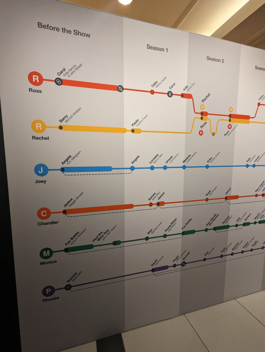 Y'all know I love graphs... so it is zero percent surprising that this giant Friends relationship chart was one of my favorite parts of <a href="/FriendsTheExp/">The FRIENDS™ Experience</a> in Boston! (And yes, the Ross &amp; Rachel lines were chaos.)