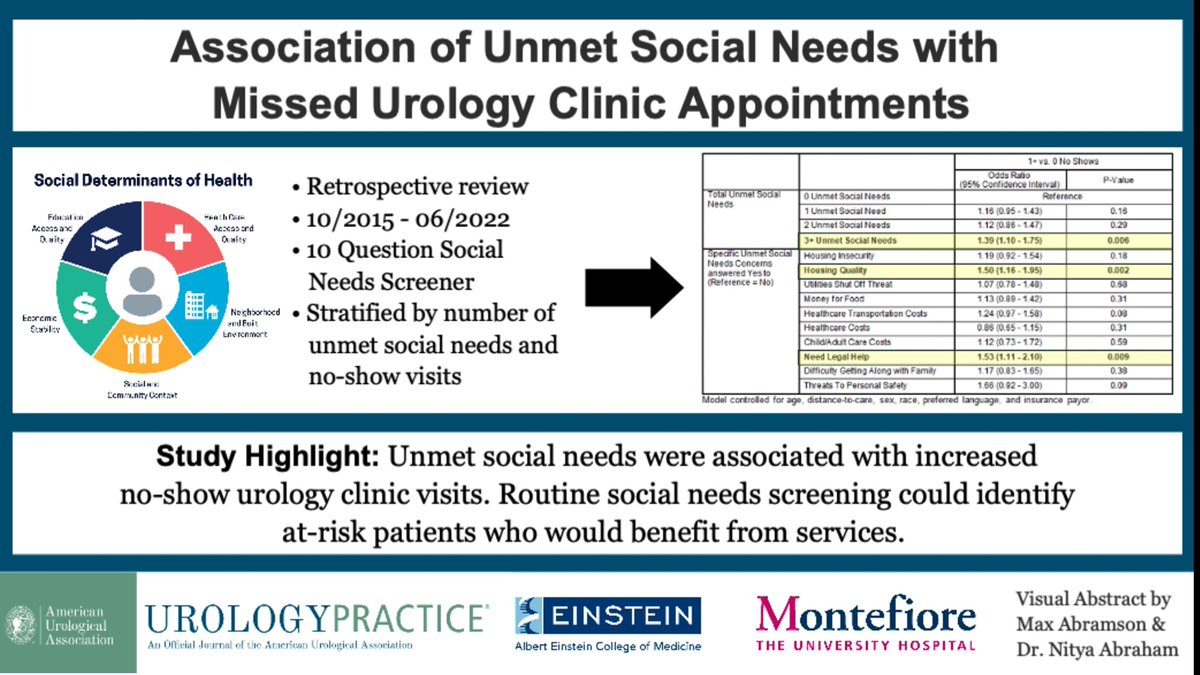 Nitya (@nityaabraham) on Twitter photo Screening for unmet social needs could identify those at higher risk of missing #urology appointments
Great visual abstract by <a href="/max_abramson10/">Max Abramson</a>!
auajournals.org/doi/10.1097/UP… Screening for unmet social needs could identify those at higher risk of missing #urology appointments
Great visual abstract by <a href="/max_abramson10/">Max Abramson</a>!
auajournals.org/doi/10.1097/UP…