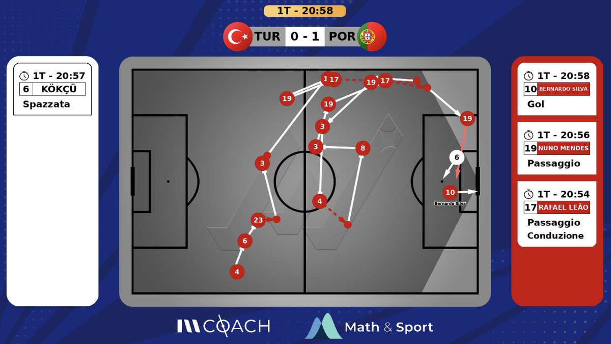 #EURo2024 

L’azione del goal di Bernardo Silva che sblocca #TurchiaPortogallo: 8 giocatori diversi coinvolti con la grande corsa di Nuno Mendes che mette dentro un cutback solamente sporcato da Kokcu.

#TURPOR