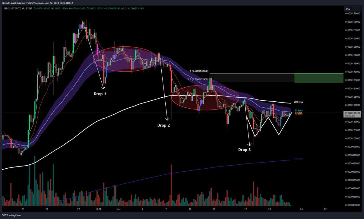 $PEPE A classic reversal pattern.

On the 4H timeframe: 3 hits to the downside. A double bottom and the move getting closer to breaching the 50 EMA.

I cannot express how good of a setup this is. 

Expect at least a tap in the green box next week.

Bullish.