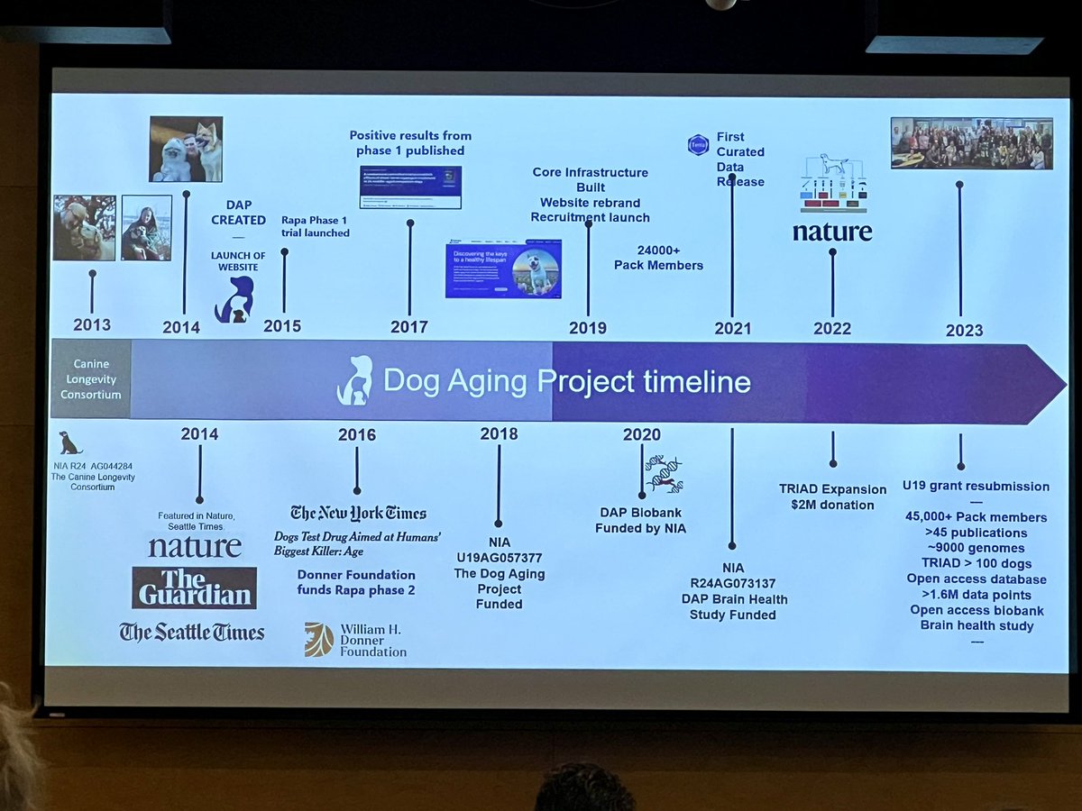 Day 2 of #CSC2024 launching with <a href="/mkaeberlein/">Matt Kaeberlein</a> talking us through the <a href="/DogAgingProject/">Dog Aging Project</a> timeline. Robust science doesn’t happen fast, especially if you’re studying a population that’s aging, but we can learn so much… when funded.