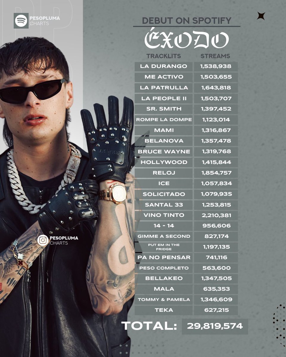 Peso Pluma (@pesoplumadata) on Twitter photo “ÉXODO” de <a href="/_PesoPluma/">Peso Pluma</a> debutó con 29,819,574 streams en Spotify. Es el mayor debut para un álbum mexicano en la historia de la plataforma. “ÉXODO” de <a href="/_PesoPluma/">Peso Pluma</a> debutó con 29,819,574 streams en Spotify. Es el mayor debut para un álbum mexicano en la historia de la plataforma.