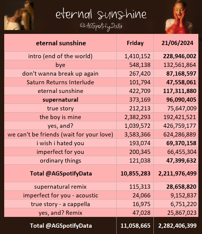 AGSpotifyData's tweet photo. eternal sunshine - Friday (21/06)

+  (11,058,665)  =  2,282,406,399

+  (156.2K)  vs  yesterday

Every song except the boy is mine dropped..