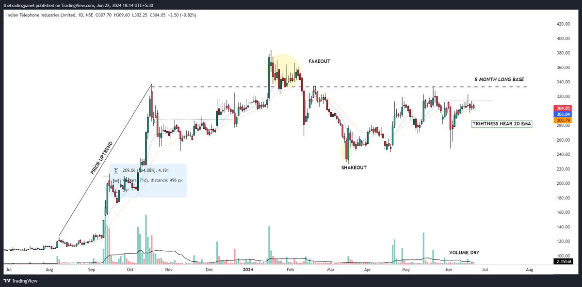 theaamirhusain's tweet photo. Weekend Charts : TOP 10 #CurrentMonthJuly
1. #ITI
2. #CAPACITE
3. #MOIL
4. #CHENNAIPETRO
Check 🧵
Write Your Picks for Coming Week Below.
#Stocksmarket #vcp #stocksinfocus #breakouttrades #nifty50 https://t.co/ePDGcPctLs