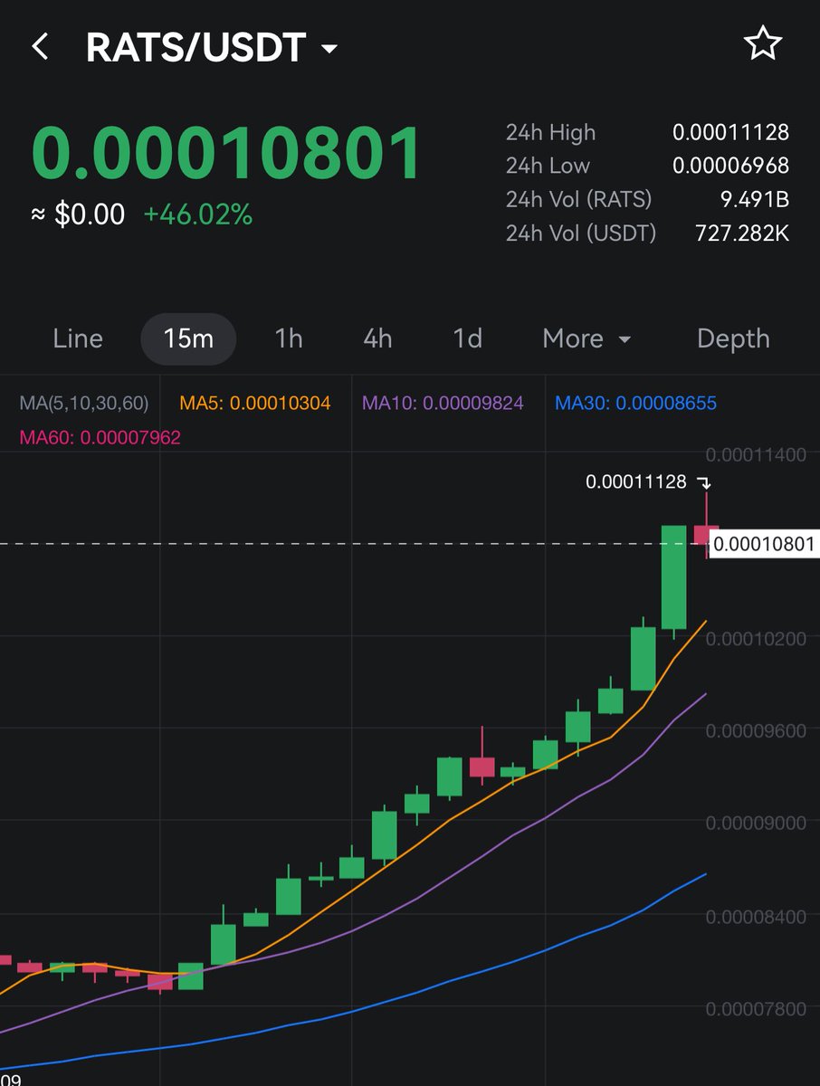 #LBankHotCoin 🔥

$RATS has surged more than 46% in the past 24 hours! <a href="/Bitrats_org/">RATS</a> 

Trade now on LBank👉 lbank.com/trade/rats_usdt