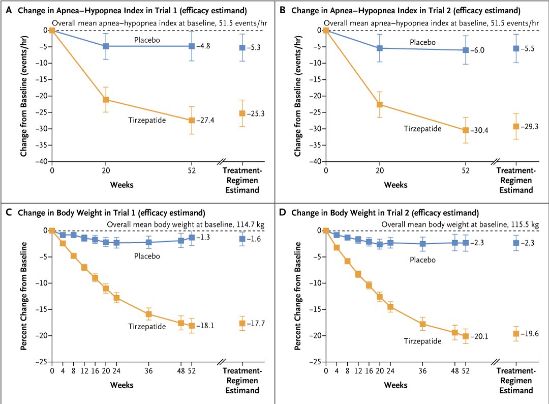 Original Article: Tirzepatide for the Treatment of Obstructive Sleep Apnea and Obesity (SURMOUNT-OSA) nej.md/4coe9zv

Editorial: Entering a New Era in Sleep-Apnea Treatment nej.md/3RBd13I

#ADASciSessions