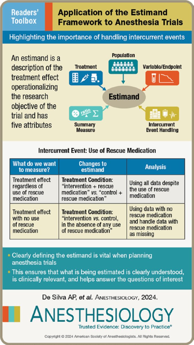 Readers' Toolbox - Application of the Estimand Framework to Anesthesia Trials 🖌️ ow.ly/7hBm50SnAB7