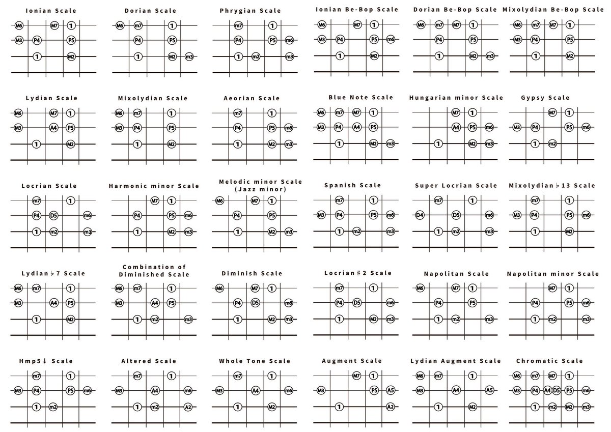 ベース用スケール一覧置いておきます 何かに役立つはず…