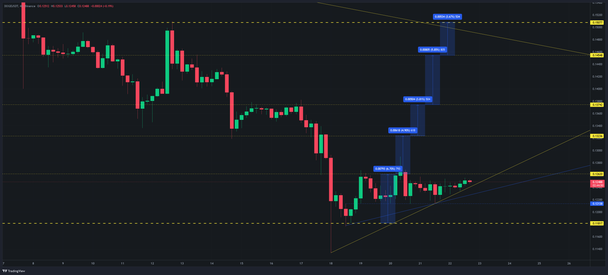 CoinTradingBoy's tweet photo. #dogecoincommunity 4hr chart updateβRE: $doge $usdt 4hr levels to look at. I will be tracking #dogecoin and reporting back daily.
https://t.co/uvfYUttwf4
π#CoinTradingBoy https://t.co/H2QG80PXUu