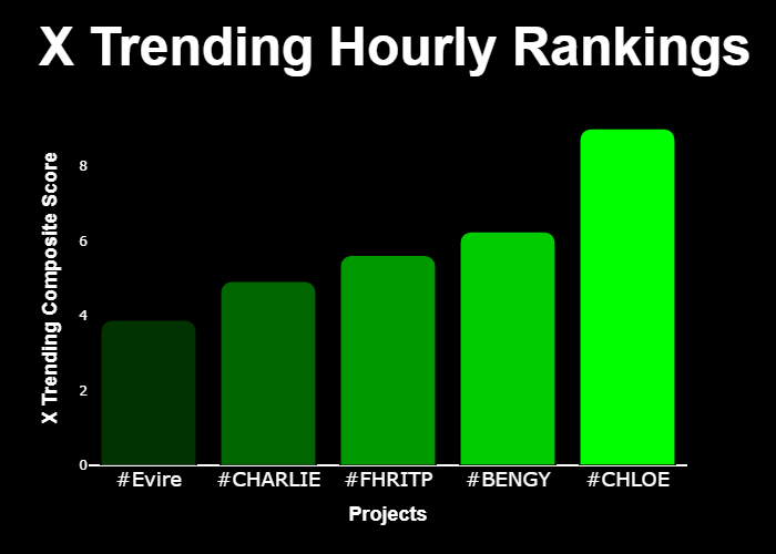 realmarketsapp's tweet photo. 💎 #XTrending Hourly Rankings 💎

🥇 #CHLOE @side_eye_chloe
🥈 #BENGY @bengyonsol
🥉 #FHRITP @fhritp_cto
4⃣ #CHARLIE @CharlieBit84707
5⃣ #Evire @_evire

⚡️ @GetXTrending ⚡️ https://t.co/XJ28o0desU