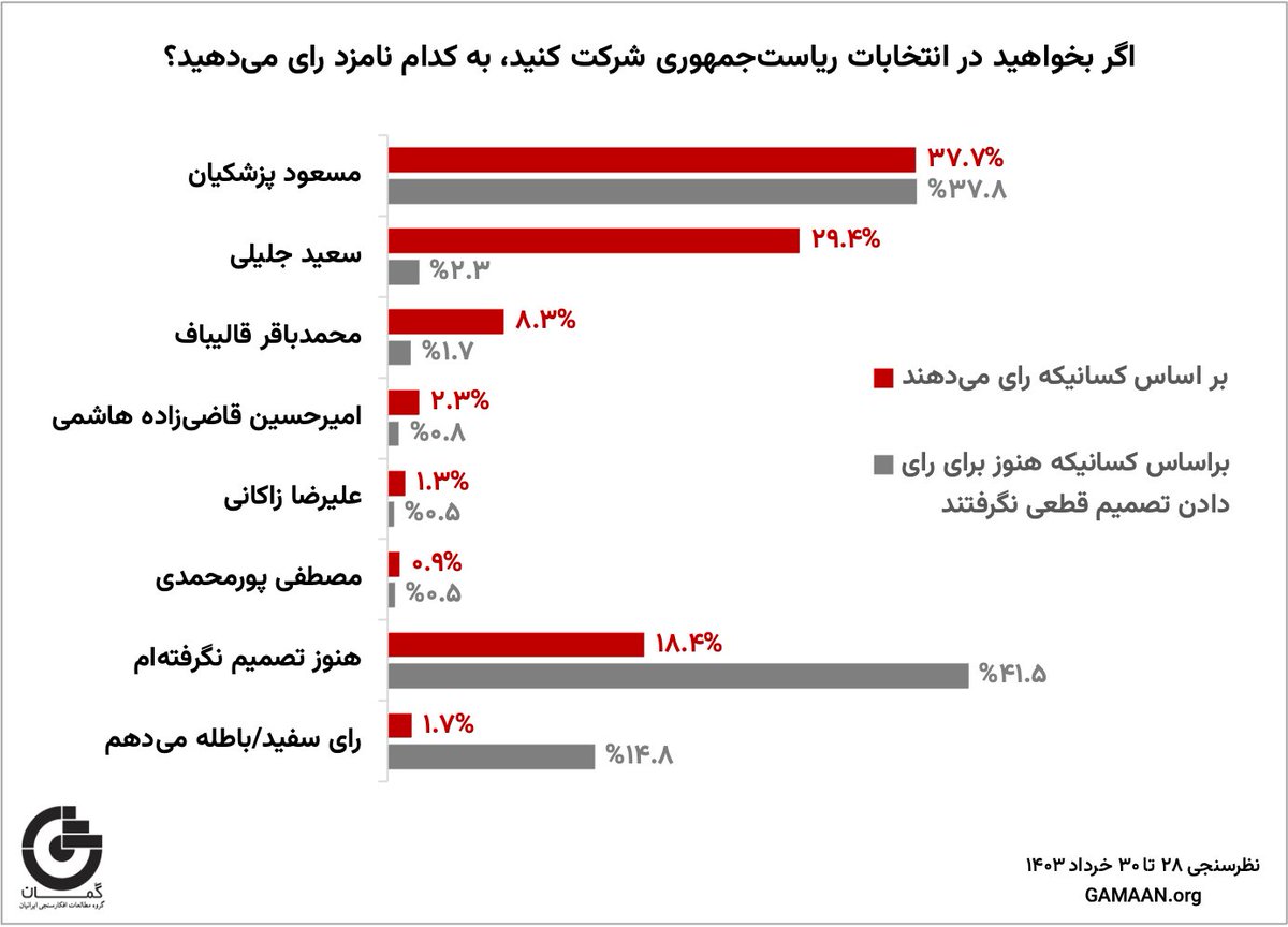 در میان کسانی که قصد دارند در #انتخابات رای دهند، مسعود پزشکیان و سعید جلیلی از آرای بیشتری نسبت به دیگر نامزدها برخوردار هستند و محمد باقر قالیباف در جایگاه سوم قرار گرفته است. حدود ۱۸٪ رای‌دهندگان هم هنوز درباره اینکه به چه کسی رای بدهند، تصمیم نگرفته‌اند. در میان آنهایی که