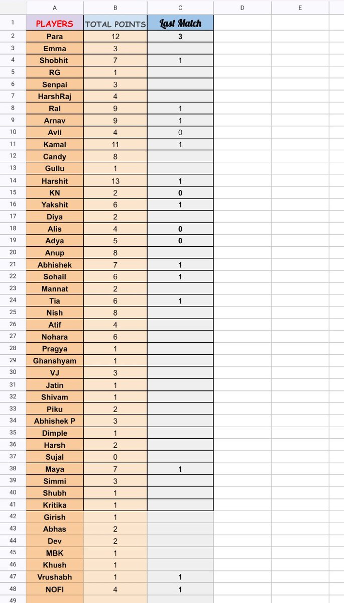 FPLPrediction's tweet photo. Football Prediction League (FPL)

Points table after match 8 :

#EURo2024       #FPLPredictions https://t.co/vY1HLSgWzz