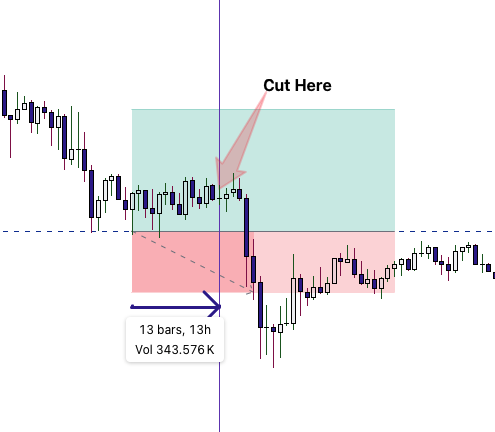 KoroushAK's tweet photo. The Ultimate Stop Loss Guide
​
This guide is a comprehensive overview of the most important types of stop losses to use when trading.
​
If it helps you, please retweet, bookmark, leave a comment or simply hit like.

I promise I'll make more of these.
​
1. What does a Stop Loss do?
​
- Protects your capital when wrong
- Puts profits into context relative to losses
​
2. How far should a Stop Loss be?
​
- Closer stop loss = small loss but lower win rate
- Wider stop loss = bigger loss but higher win rate
​
3. What order type to use?
​
Always use market orders, especially in volatile market conditions.
You can't trust limit orders alone to get filled.
​
However, market orders cost more fees so if you wish to exit before your primary stop loss, use a limit order.
​
4. Types of Stop Losses
​
Flat % Stop Loss
- You risk a fixed % relative to your profit target
​
Example:

Pros
- Easy to place
- Easy to test
​
Cons
- Ignores other price data
- Doesn't account for wider market conditions
​
Invalidation Stops
(These are my favorite type of stop losses)
​
Place your stop loss where your trade idea is invalidated.
​
Example:

Pros
- Takes advantage of experience
- Factors in current price data
​
Cons
- Prone to emotional mistakes
- Requires a lot of experience
- Difficult to back test
​
Trailing Stop Losses
​
These follow the move by x%
​
Example:
"If price retraces 5% from it's high, I exit"

Pros
- Can capture larger moves
- Set and forget
​
Cons
- Vulnerable to choppy conditions
​
Relative Volatility Stops
​
These are based on volatility. Use moving averages, ATR or equivalent indicators as stop losses.
​
Pros
- Accounts for market conditions
- Systematic and repeatable
​
Cons
- Vulnerable to choppy conditions
​
Timed Stops
​
One of the most underrated stop losses.
​
As you collect data, you will learn how long your average winning and losing trades take to play out.
​
You can cut a loser if it looks like your average loser.
​
Example: "If a trade takes longer than 10 hours, I close it"

Pros
- Easy to implement
- Easy to test
​
Cons
- Requires testing
- Requires experience
​
5. Is a Stop Loss all I need?
​
A stop loss alone is not enough. 

You also need to understand Position Sizing, risk management and leverage.
​
More free resources, PDFs, cheat sheets, in my telegram.

Link in bio --> @KoroushAK