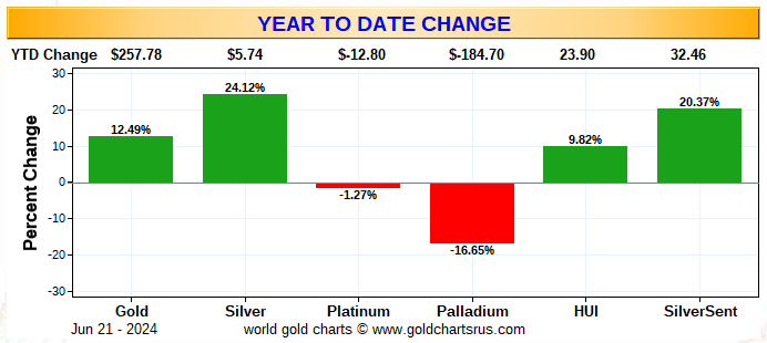 AndrewHigsdrew's tweet photo. Year to Date Change #Gold #Silver #Platinum #Palladium #HUI #Silver7
https://t.co/3dV1mHUhFj https://t.co/TIFU4fux4h
