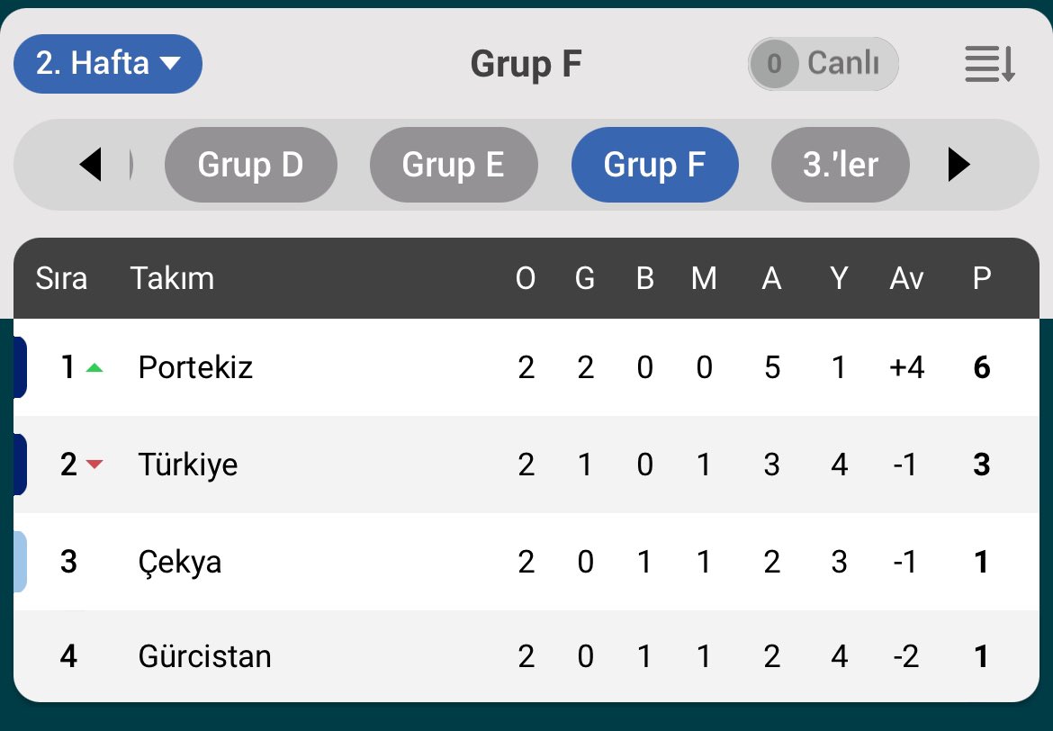 att_1907's tweet photo. @trtspor @ezgistc nasil böyle yazabiliyorsunuz? Türkiye‘nin matematiksel olarak sansi var!!! Portekiz yenilirse, Türkiye 5-0 yenerse grup 1. olarak cikiyor!!! Futbolda olmaz diye birsey yok. HATA!!! https://t.co/thnXY3OWAh