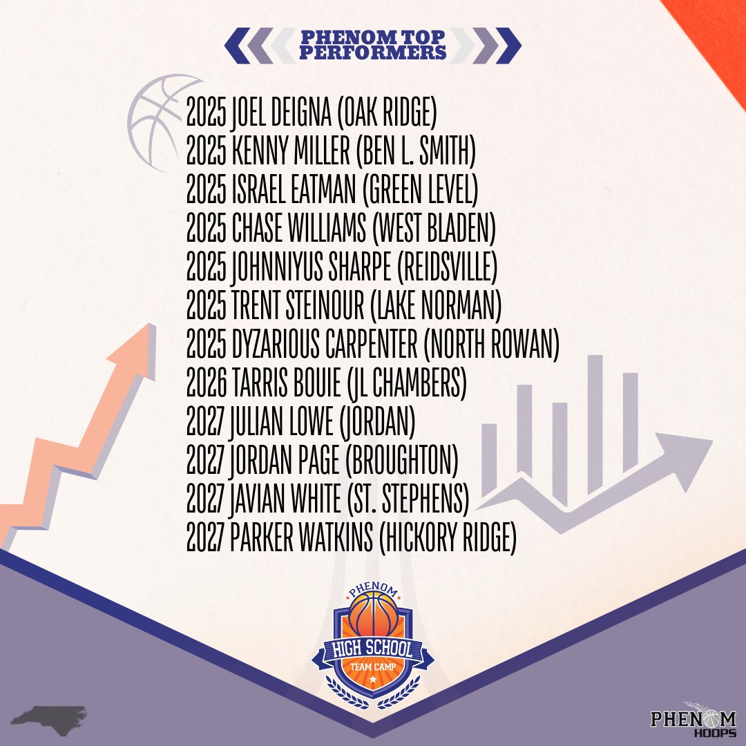 ICYMI: POB's Standouts from Day 1 here at the #PhenomHSTeamCamp 

<a href="/Coach_Rick57/">Rick Lewis</a> <a href="/colbylewis20/">Colby Lewis</a> <a href="/POBScout/">Patrick O'Brien</a> <a href="/JeffreyBendel_/">Jeff Bendel</a> <a href="/Phenom_Hoops/">Phenom Hoop Report</a> <a href="/ty1ewis/">Tyler Lewis</a>