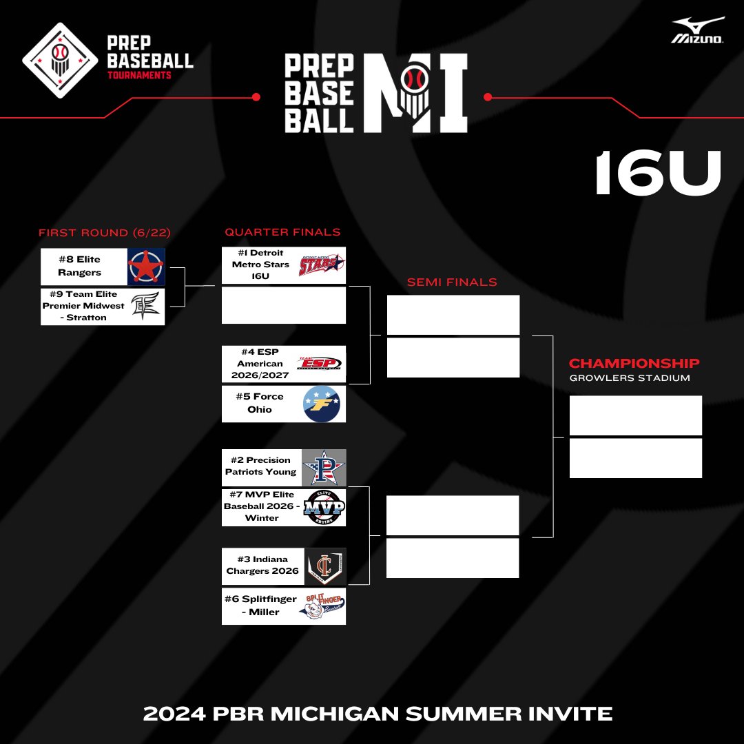 Prep Baseball Michigan (@prepbaseballmi) on Twitter photo 🏆2024 PBR Michigan Summer Invite🏆
16U Championship Bracket is Set! 👇
#️⃣1️⃣ @stars16uplouffe
Elite Rangers vs. @TeamEliteMW_16U
<a href="/ESP2026_2027/">ESP American 2026/2027</a> vs. <a href="/forceohiobsbl/">Force Ohio</a>
<a href="/MIPatriotsYoung/">Precision Patriots Young</a> vs. MVP Elite Baseball 2026 - Winter
<a href="/IN_Chargers/">Indiana Chargers</a> vs. <a href="/splitfingerMI/">Splitfinger Baseball</a> 🏆2024 PBR Michigan Summer Invite🏆
16U Championship Bracket is Set! 👇
#️⃣1️⃣ @stars16uplouffe
Elite Rangers vs. @TeamEliteMW_16U
<a href="/ESP2026_2027/">ESP American 2026/2027</a> vs. <a href="/forceohiobsbl/">Force Ohio</a>
<a href="/MIPatriotsYoung/">Precision Patriots Young</a> vs. MVP Elite Baseball 2026 - Winter
<a href="/IN_Chargers/">Indiana Chargers</a> vs. <a href="/splitfingerMI/">Splitfinger Baseball</a>