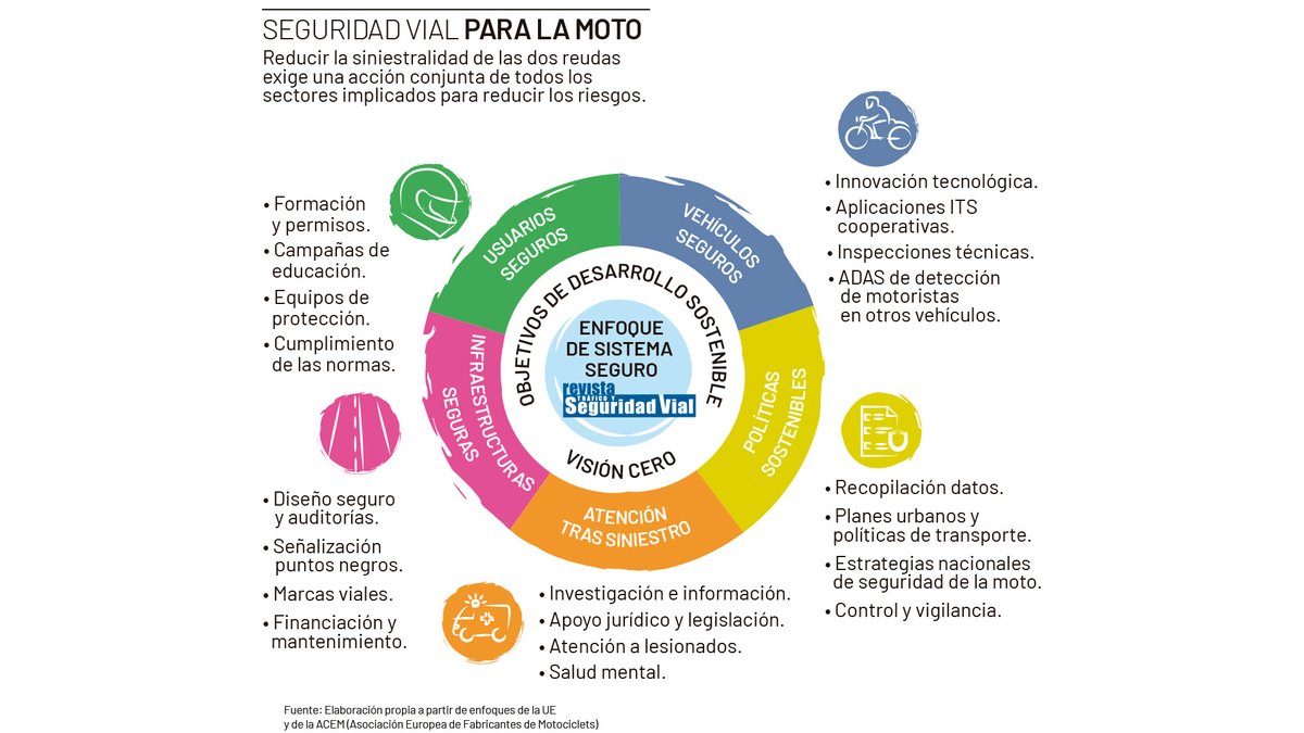 DGTes's tweet photo. Según datos expuestos por @ETSC_EU en el último #IMRSC24 de #Zaragoza, 45.000 usuarios de la #moto han fallecido en #SiniestrosViales los últimos 10 años en #Europa. Esta infografía de #RevistaDGT explica la visión de la #UE y #ACEM para aplicar el #SistemaSeguro a la #moto. https://t.co/ACwZp85o6k