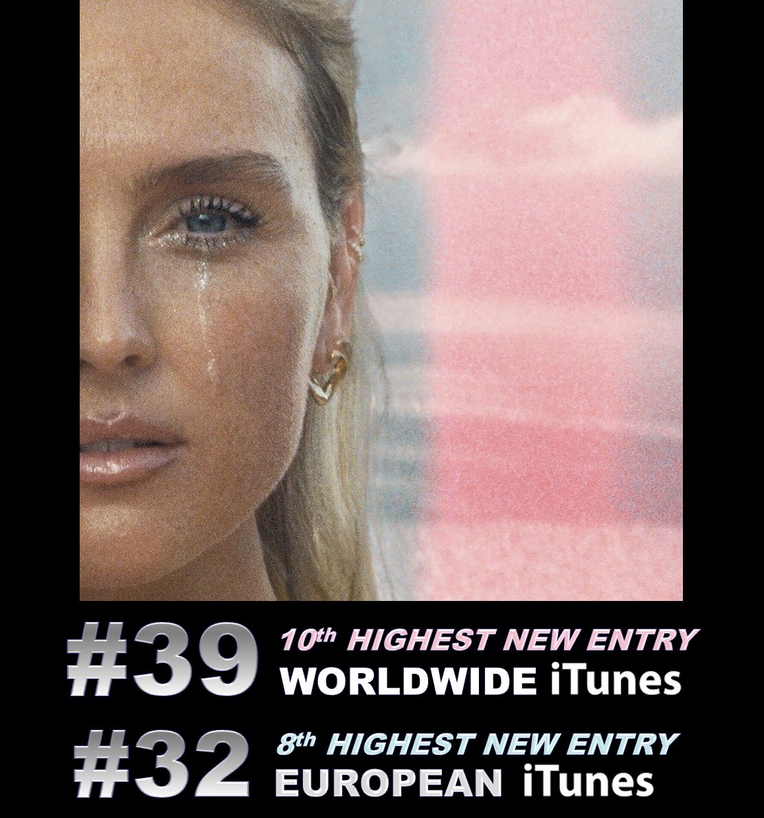 WORLDMUSICAWARD's tweet image. #PERRIE's new single 'TEARS' scores the 10th Highest New Entry on the Worldwide iTunes Song chart landing at #39 and scores the 8th Highest New Entry on the European iTunes song chart landing at #32!👏🔟🔝🆕💥3⃣9⃣🌎🎵➕8⃣🔝🆕💥3⃣2⃣🇪🇺🎵🔥👑 🩷 💙

perrie.lnk.to/tearsTA

#TEARS