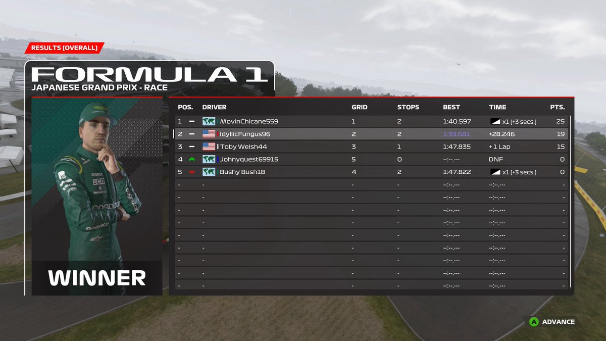 MovinChicane grabbed his second victory of the season, winning the Japanese Grand Prix in dominating fashion!

With the win, he closes the gap to the points leader to just 10 points heading into Shanghai