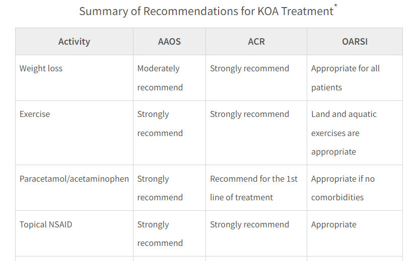 jbjs's tweet photo. Orthobiologics and the Treatment of Knee Osteoarthritis

#knee

https://t.co/EeRtQxR9iJ https://t.co/k9HaRxPGLf