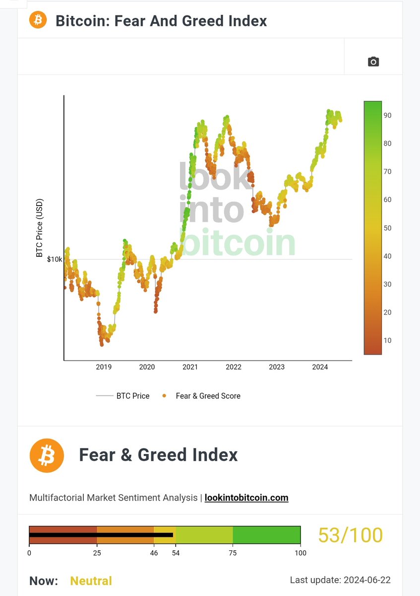 seth_fin's tweet photo. Just In: #BTC Fear and Greed now down to 53 at Neutral! 🥳🥳🥳🔥🔥🔥

This is very healthy! F&amp;G 53 when #Bitcoin is at 64.2K! 😁🥂 https://t.co/Ju2eTreg2X