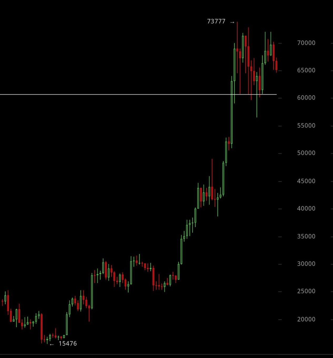 Amooor1st's tweet image. If in doubts .. zoom out 

#GroveX #BTC