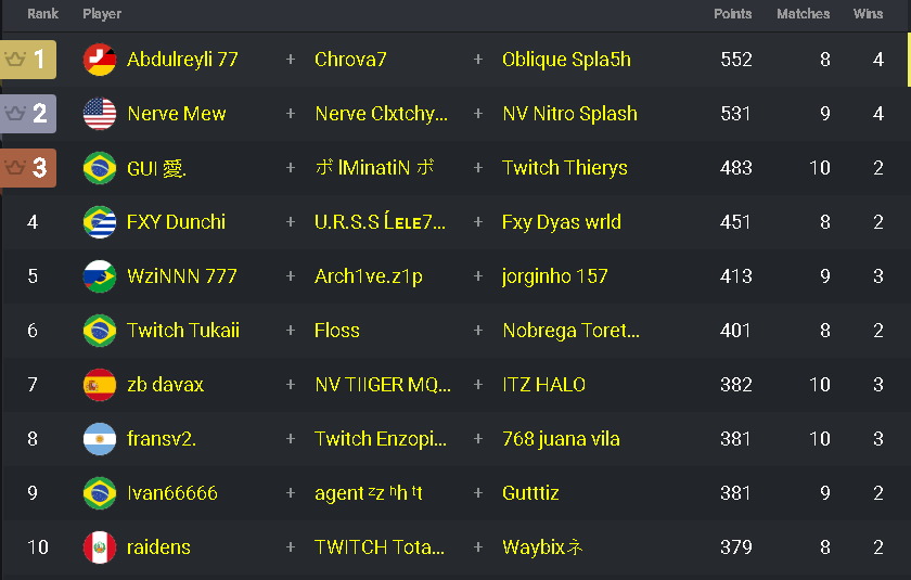 #1 Zb Trio Open cup w/<a href="/AbdulOnPc/">AbdulOnPc</a> &amp; <a href="/Splasheax/">2R Splasheax</a> 
Brasil mickey mouse Region 😂