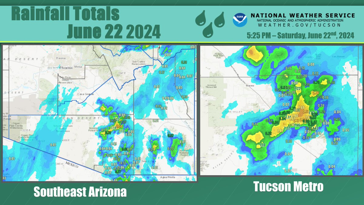 Lots of rain for Southeast Arizona, especially Tucson! Check out the totals from this afternoon. 

Lingering showers will stick around for another hour. There is water flowing in the streets and washes! Careful when traveling this evening! 

Turn Around, Don't Drown! #azwx
