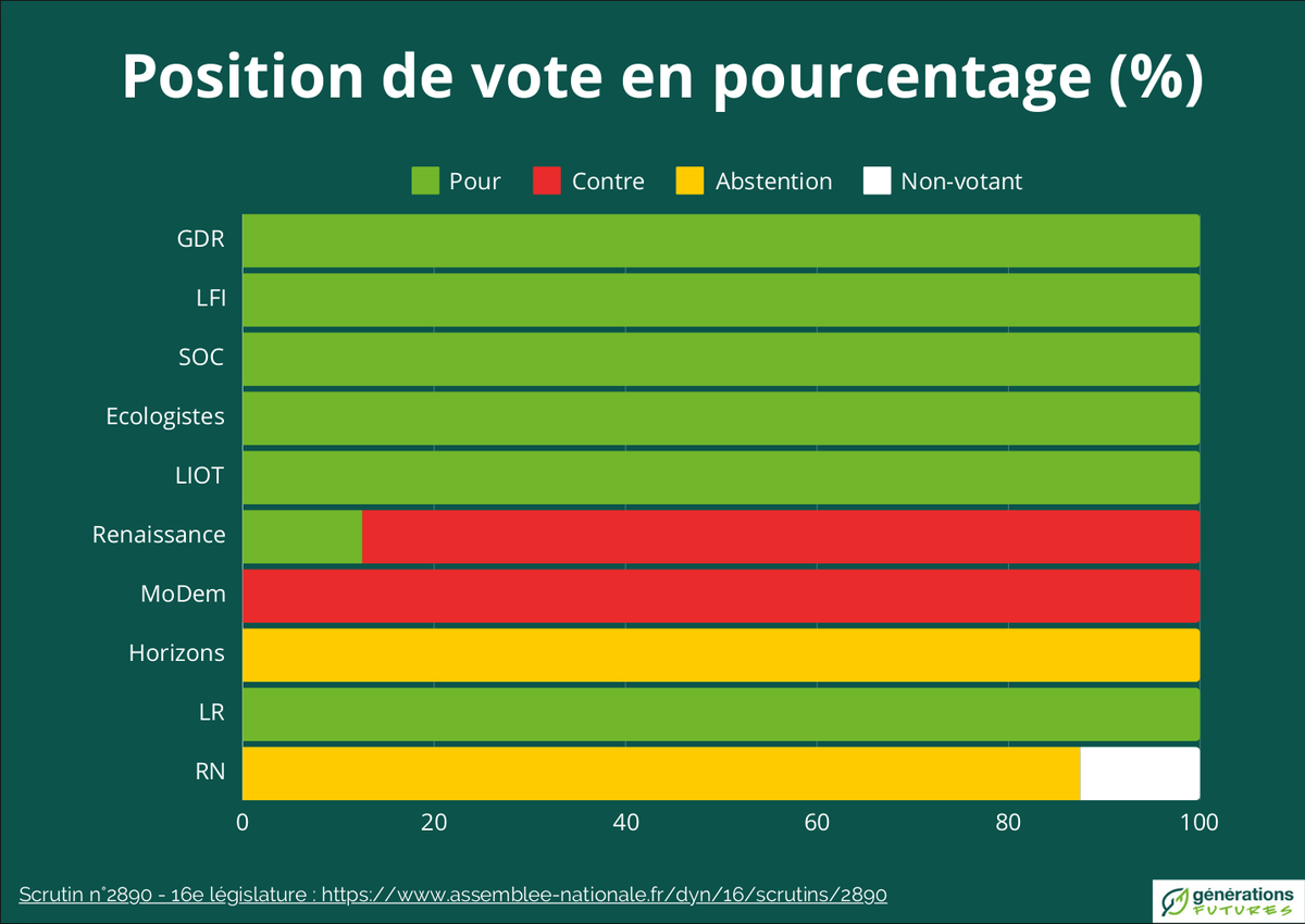 [#LegislativesAnticipées] Les 30 juin et 7 juillet prochains, souvenez-vous de qui a voté pour le financement d'une #Agriculture #Biologique protectrice de l'#environnement et de votre #santé. generations-futures.fr/elections-legi…  #SantéEnvironnementale <a href="/genefutures/">Générations Futures</a> <a href="/fnab_bio/">FNAB</a> <a href="/agence_bio/">Agence BIO</a>