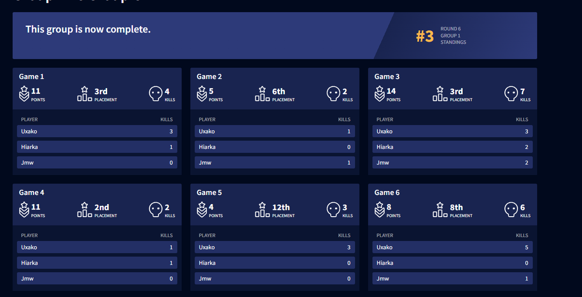 HiarkaYeahh's tweet image. Top 3 today tied for 2nd , we go again tommorrow #breakthecode