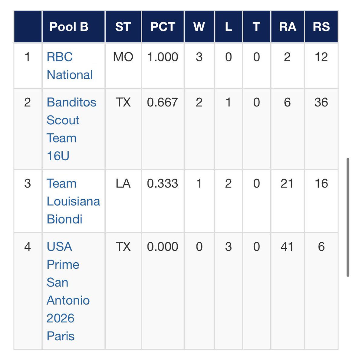 David Wiggins (RBC RECRUITING) (@cruitscoachdw) on Twitter photo Brilliant pitching and defense leads to 3-0 pool play finish and the #1 seed for RBC National in Texas at the <a href="/Texas_PG/">Perfect Game Texas</a> Select Championship! <a href="/stlrecruits/">Recruits Baseball Club</a> Brilliant pitching and defense leads to 3-0 pool play finish and the #1 seed for RBC National in Texas at the <a href="/Texas_PG/">Perfect Game Texas</a> Select Championship! <a href="/stlrecruits/">Recruits Baseball Club</a>