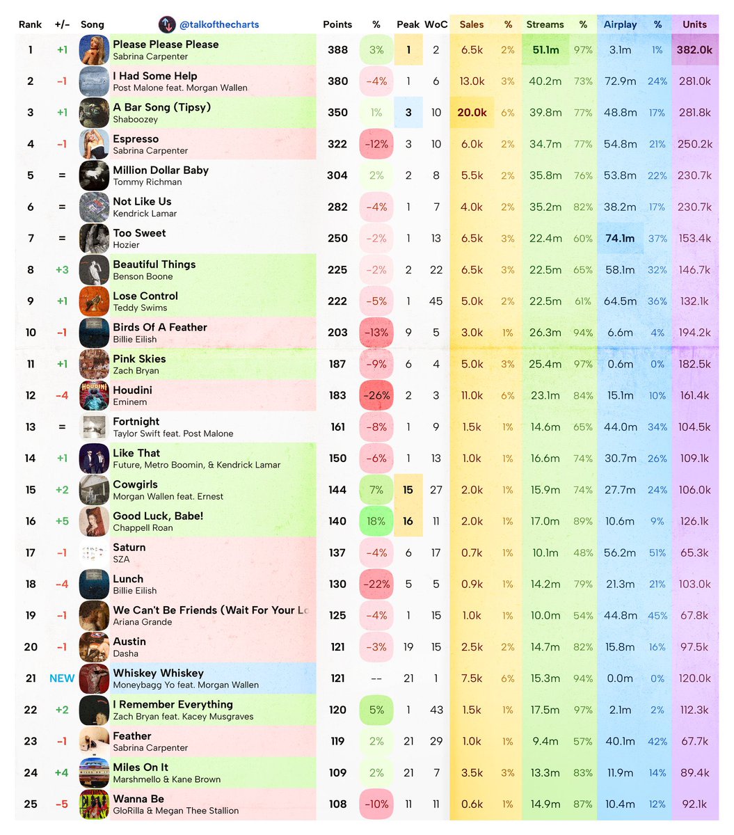 Post Malone Streaming Data (@spotify_posty) on Twitter photo “I Had Some Help” by <a href="/PostMalone/">Post Malone</a> & <a href="/MorganWallen/">morgan wallen</a> is predicted to drop to #2 in its 6th week on the Billboard Hot 100 chart with 380 points. Congratulations to <a href="/SabrinaAnnLynn/">Sabrina Carpenter</a> on her first #1!!
• 13k sales
• 40.2M streams
• 72.9M airplay
Via: <a href="/talkofthecharts/">Talk of the Charts</a> “I Had Some Help” by <a href="/PostMalone/">Post Malone</a> & <a href="/MorganWallen/">morgan wallen</a> is predicted to drop to #2 in its 6th week on the Billboard Hot 100 chart with 380 points. Congratulations to <a href="/SabrinaAnnLynn/">Sabrina Carpenter</a> on her first #1!!
• 13k sales
• 40.2M streams
• 72.9M airplay
Via: <a href="/talkofthecharts/">Talk of the Charts</a>