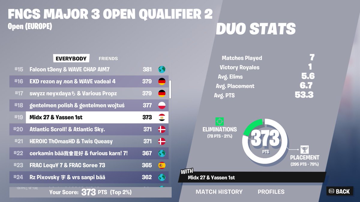 qualed fncs finals w <a href="/Yassen1x/">Yassen 1st</a>