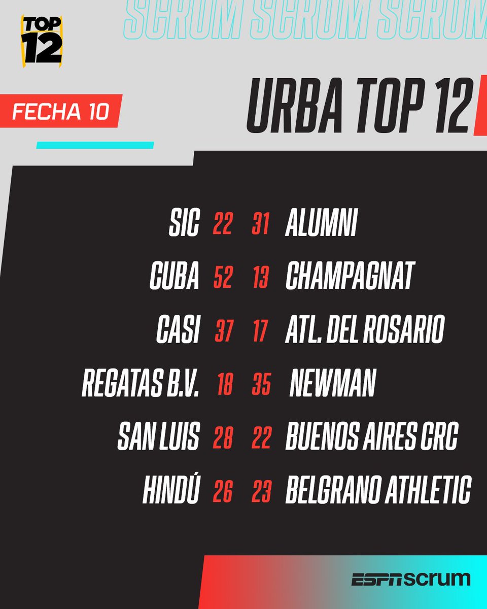 ScrumESPN's tweet photo. 🔟¡Culminó la fecha 10!

🏉Así quedaron los resultados de la jornada del #URBATop12.

⭐ Mirá todo el torneo en STAR+. https://t.co/hDPou32xIH