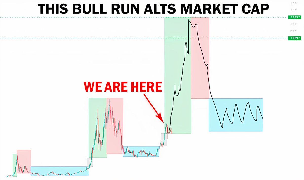 Everyone knows that altseason is inevitable.

All you need to make your first million is:

· A $1,000+ portfolio
· A year of a bull run
· Understanding how to identify the "depression" and "shakeout" stages (which is right now, the best time to buy)

Here's a blueprint to help