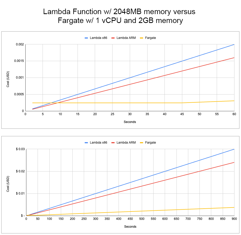 jeremy_daly's tweet photo. Some interesting Saturday afternoon back of the napkin math (well, interesting to me anyway). If you have background tasks that run for more than 10 seconds on Lambda Functions, it actually starts to become cheaper to run them on Fargate instead (even with the 1-minute minimum and ~10-20 seconds billed to download the container image).

Does it make sense to do this? That depends on volume and duration. For example, a 60 second task that runs 500 times per month would only save you $0.65 USD, but a 5 minute task that runs 5,000 times a month could save over $33 USD, and a 45 second task that runs 100,000 times a month could save over $95 USD.

There are lots of caveats (of course). You need to setup an ECS cluster, VPC, and ECR repo. You need to build and deploy the actual containers. You need to enable some sort of a coordination service (Lambda, Step Functions, etc.) to initiate the Fargate tasks with the proper context. And you need to set up alarms/monitoring/observability to ensure the tasks run correctly. Plus, you're going to get a 30-60 second cold start, but since they're background tasks, that usually isn't an issue.

Of course, if you ever need a task to run for more than 15 minutes, you'd probably need to do all this anyway.

We implemented this pattern at @amptdev using a combination of @DynamoDB to store task execution context/progress, SQS to buffer/schedule requests, Lambda to initiate Fargate tasks, and CloudWatch to centralize alarms and logs. It depends on volume, but we found the sweet spot for switching to Fargate to be somewhere around 20 seconds (from a cost perspective), but default to 60 seconds to balance performance/responsiveness.

The best part is that you don't need to package your code any differently, just define a task and timeout with our SDK (https://t.co/xQlCaLygPX) and then Ampt will package your code, set up the @awscloud infrastructure, and deploy it for you.