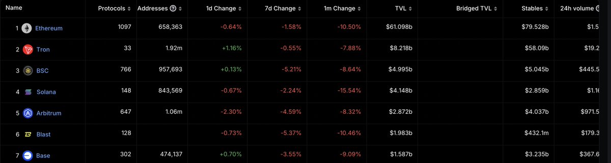 Some expectations going into @Blast_L2 TGE:

- HAVE TO find a way to incentivize memecoins and more trading. The opp cost of moving out of eth/weth/usdb is high and there is no motivation to trade.

- The jackpot was an interesting idea, but that led to it being a dump fest as