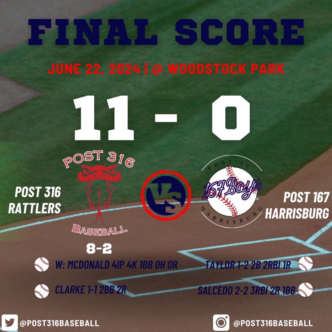 Post 316 sweeps the 4 team tournament with an 11-0 run rule win vs Post 167 (Illinois)! Landon McDonald and Tyler Hall combine for the 5 inning run rule shutout. 6 rattlers drive in a run as Post 316 moves to 8-2. Post 316 hosts ALBAA on Monday night for a DH at Woodstock!
