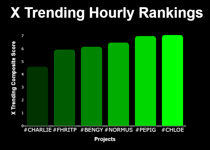GetXTrend's tweet image. 💎 #XTrending Hourly Rankings 💎

🥇 #CHLOE @side_eye_chloe
🥈 #PEPIG @pepigsol
🥉 #NORMUS @NormusOnBase
4⃣ #BENGY @bengyonsol
5⃣ #FHRITP @fhritp_cto
6⃣ #CHARLIE @CharlieBit84707

⚡️ @GetXTrending ⚡️