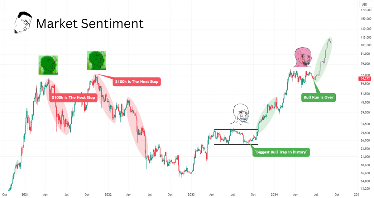 rektfencer's tweet image. 🚨 &quot;Crypto experts&quot; say it&apos;s game over for $BTC and altcoins.

But they&apos;re all missing something HUGE.

I just dug through all the data.

What I found will shock you.

🧵: When &amp;amp; why $BTC and altcoins will explode 👇