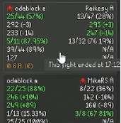 j3susxdd's tweet image. @DinoxxOsrs
team won vs @odablock dmm all stars with 20% tracker i guess gzz. #OSRS #dino #odablock #dmm