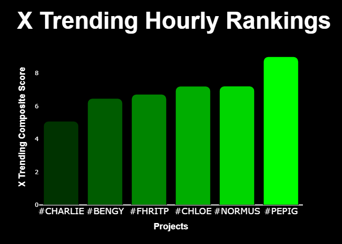 GetXTrend's tweet image. 💎 #XTrending Hourly Rankings 💎

🥇 #PEPIG @pepigsol
🥈 #NORMUS @NormusOnBase
🥉 #CHLOE @side_eye_chloe
4⃣ #FHRITP @fhritp_cto
5⃣ #BENGY @bengyonsol
6⃣ #CHARLIE @CharlieBit84707

⚡️ @GetXTrending ⚡️