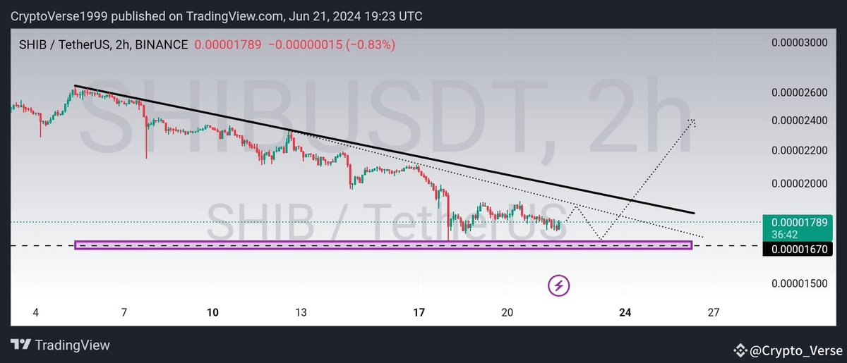 SHIBMortal's tweet image. $SHIB 

It&apos;s a Very strong Support Zone For the
 #SHIB Expecting some bullish Momentum From here🔥🚀