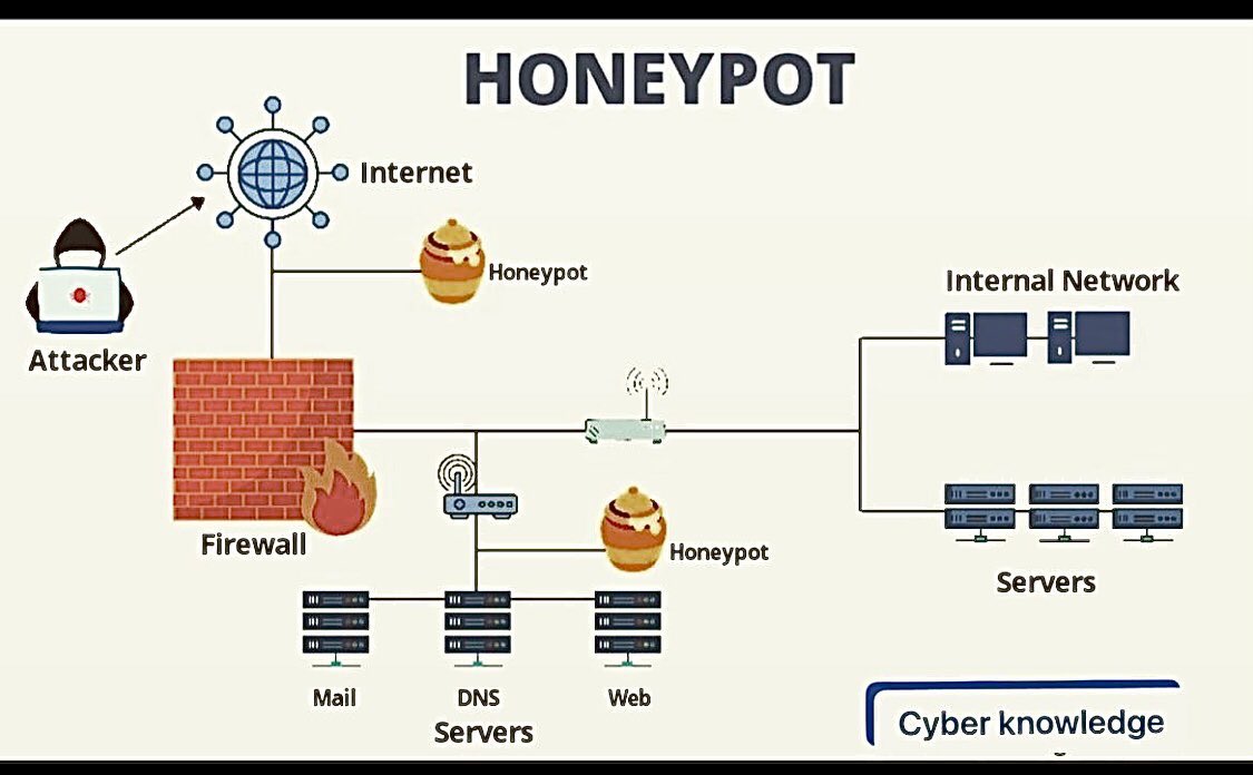 SecurityTrybe's tweet photo. Honeypot:

A honeypot is a fake system or network that tricks hackers into attacking it, while collecting information about them. 

Honeypots can look like any digital asset, such as software, servers, databases, or payment gateways. https://t.co/xoasBA4upE