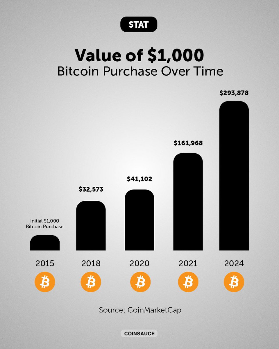 Value of $1,000 Bitcoin Purchase Over Time